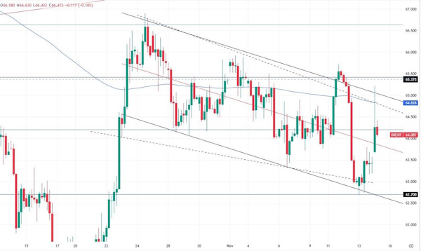 Сырьевые рынки начали корректироваться